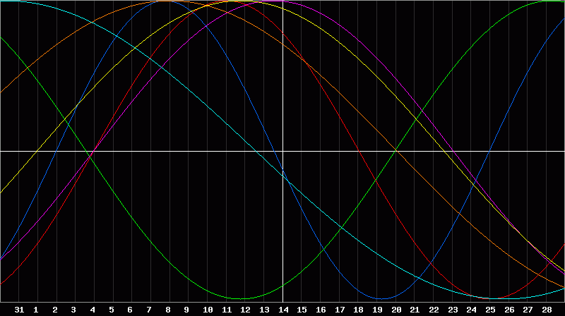 Biorhythm Chart