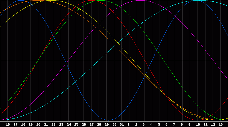Biorhythm Chart