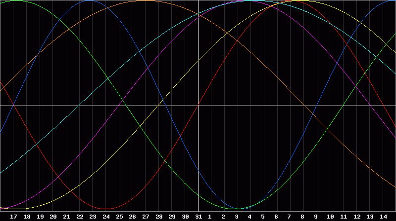 Biorhythm Chart