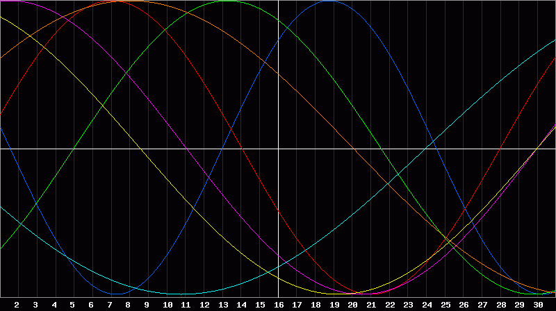 Biorhythm Chart