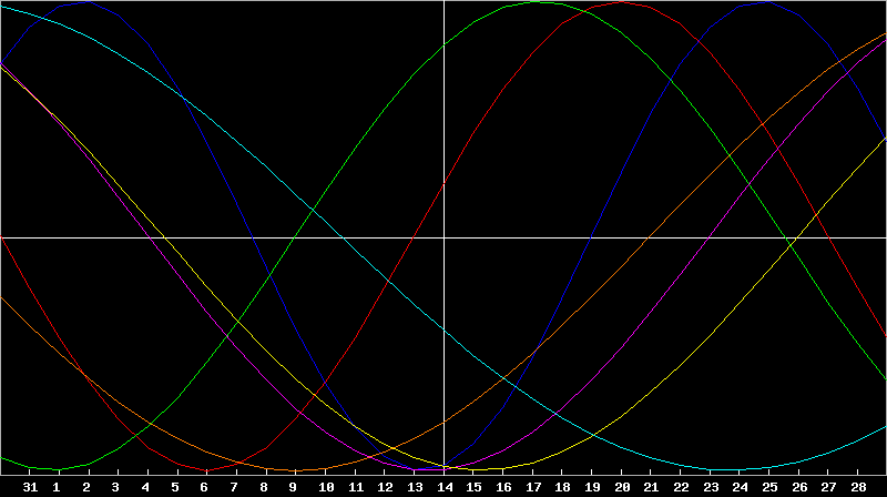 Biorhythm Chart
