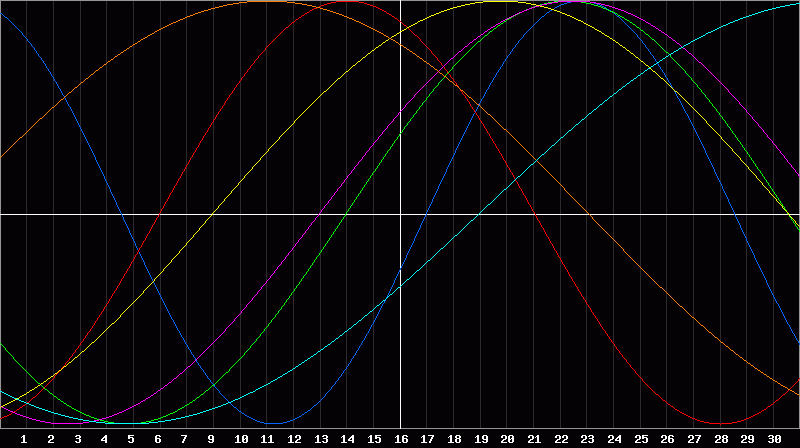 Biorhythm Chart