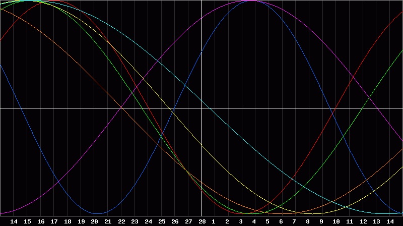 Biorhythm Chart