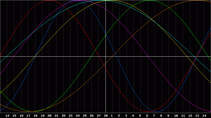 Biorhythm Chart