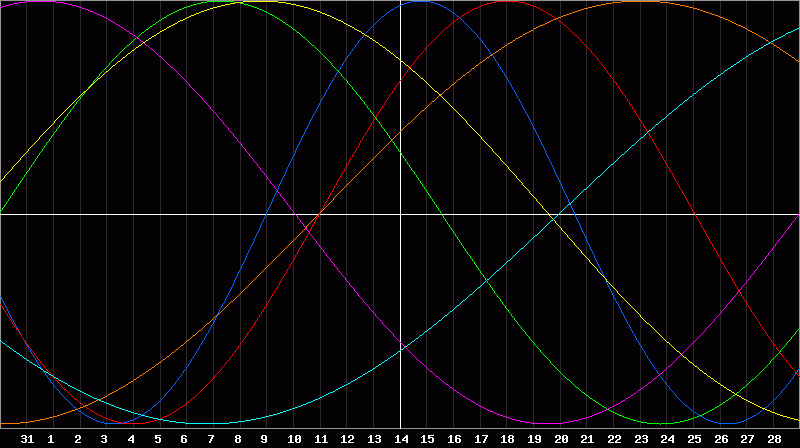 Biorhythm Chart