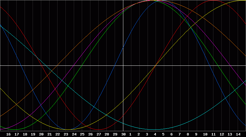 Biorhythm Chart