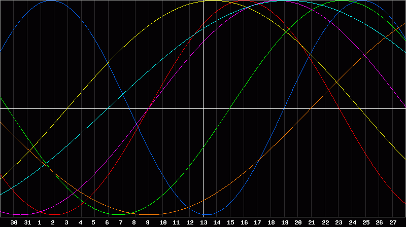 Biorhythm Chart