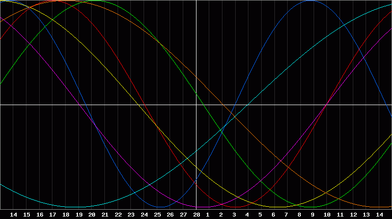 Biorhythm Chart