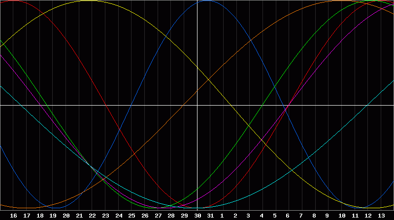 Biorhythm Chart