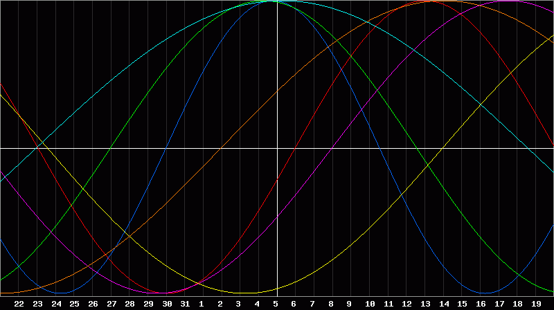 Biorhythm Chart