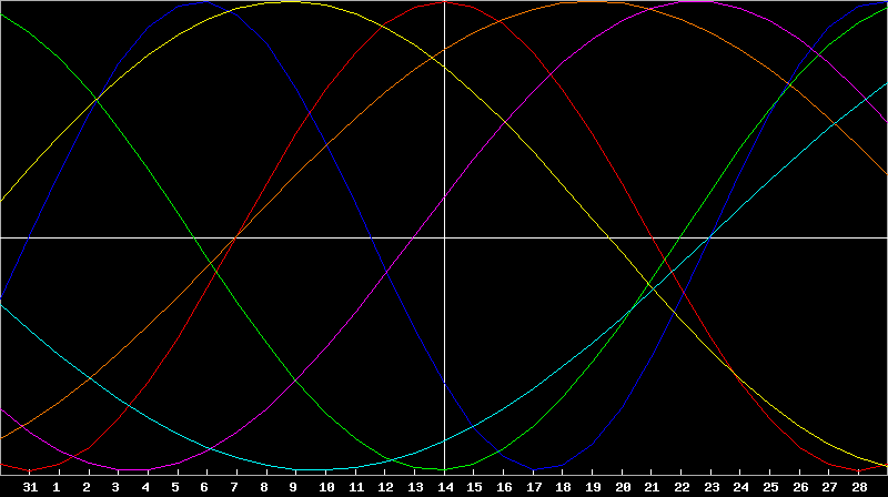 Biorhythm Chart