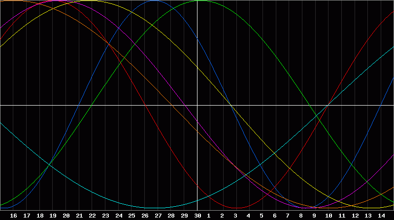 Biorhythm Chart