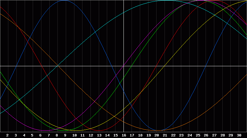 Biorhythm Chart