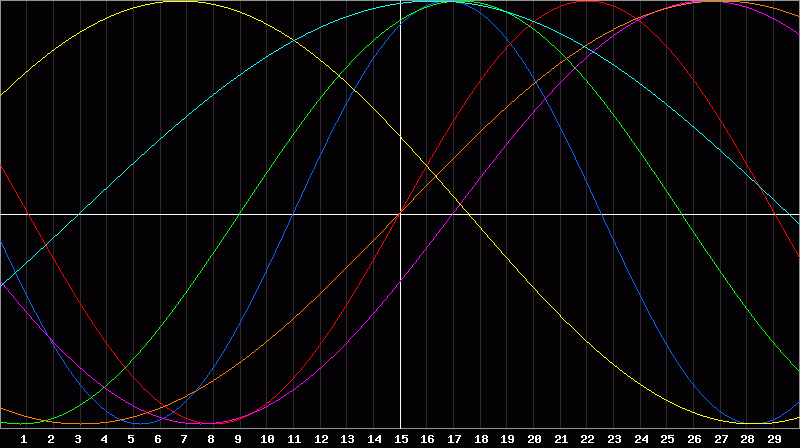 Biorhythm Chart
