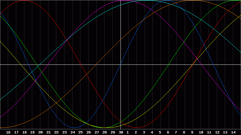 Biorhythm Chart