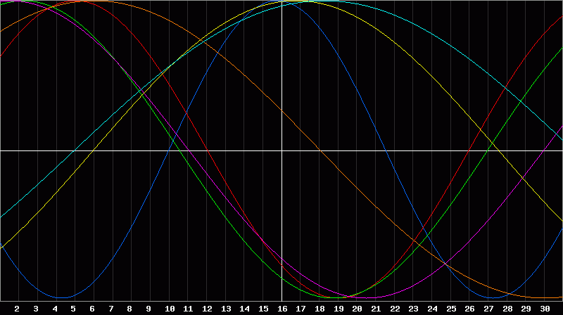 Biorhythm Chart