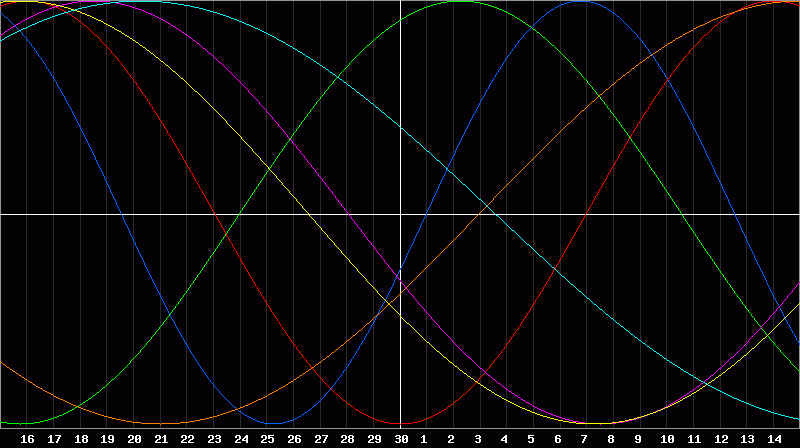 Biorhythm Chart