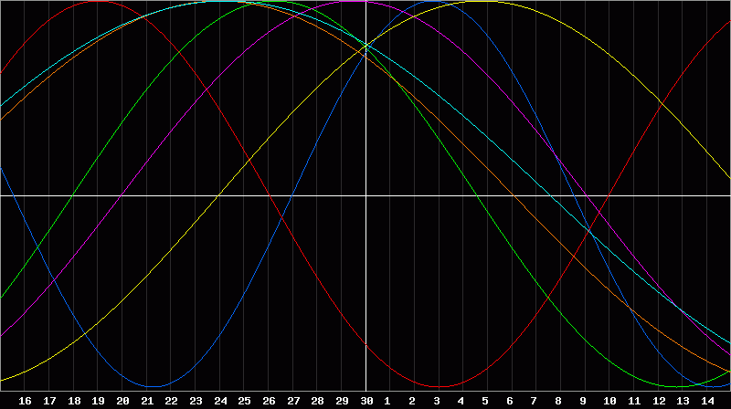 Biorhythm Chart