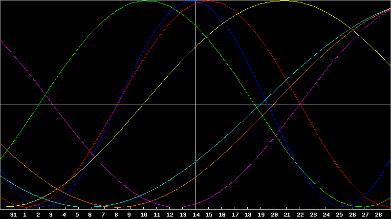 Biorhythm Chart