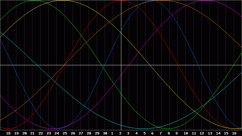 Biorhythm Chart