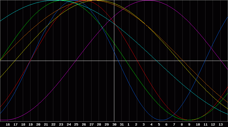 Biorhythm Chart