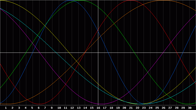 Biorhythm Chart