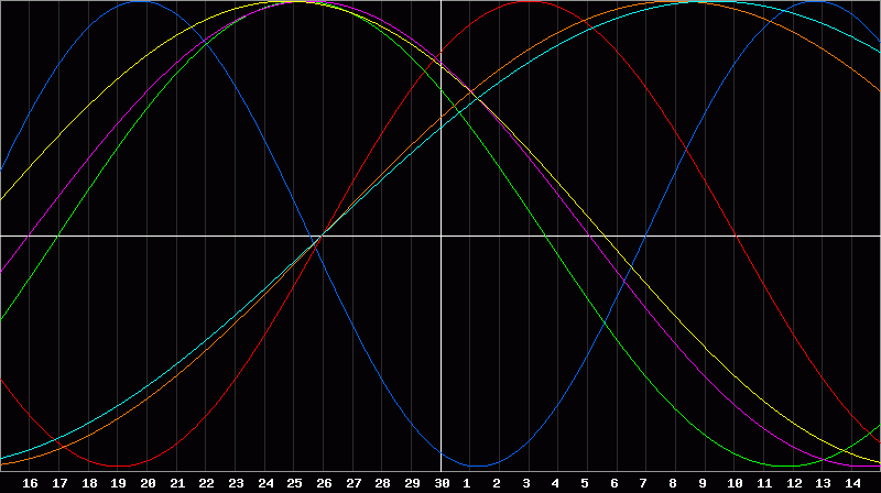 Biorhythm Chart