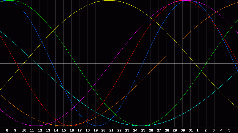 Biorhythm Chart
