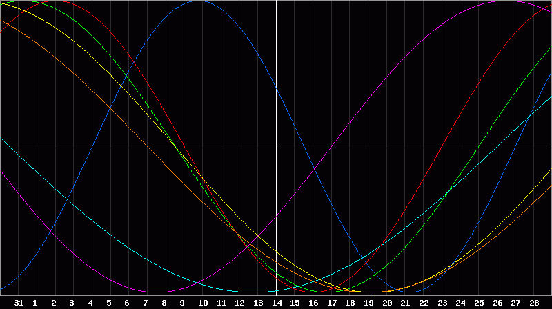 Biorhythm Chart