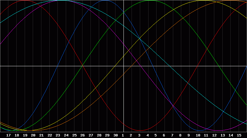 Biorhythm Chart