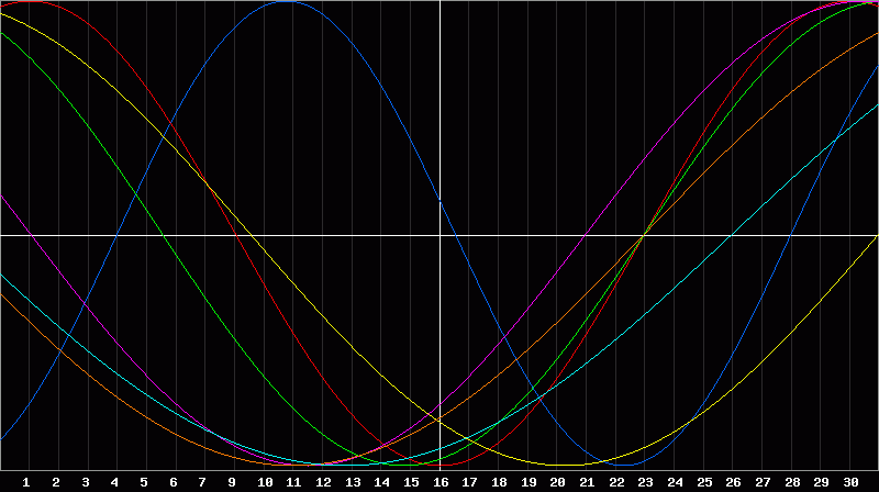 Biorhythm Chart