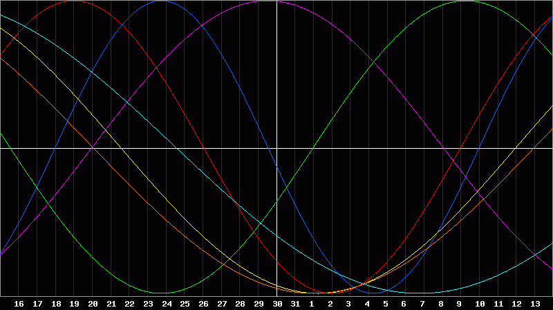Biorhythm Chart