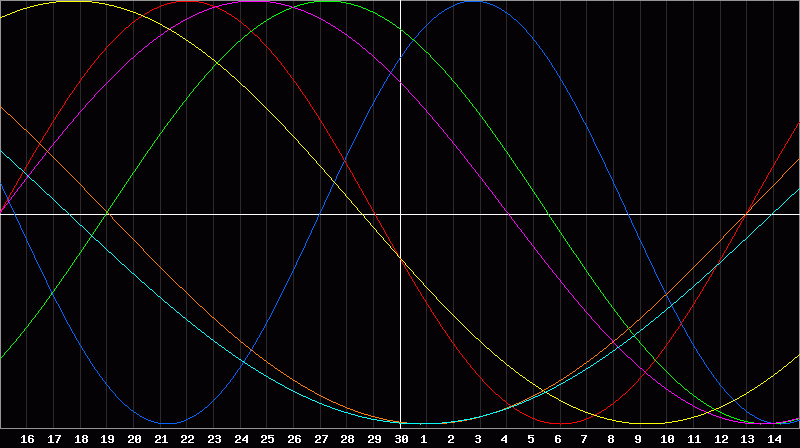 Biorhythm Chart