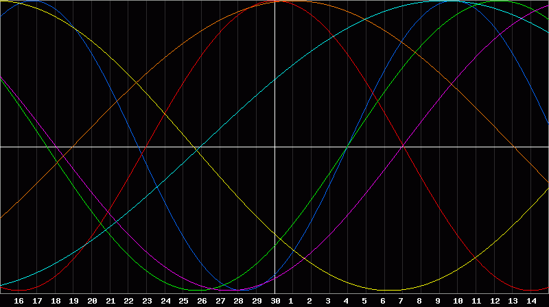 Biorhythm Chart