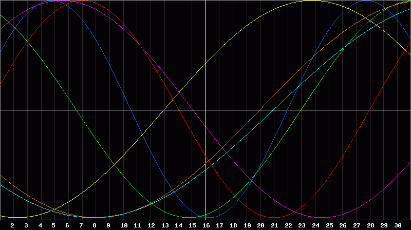 Biorhythm Chart