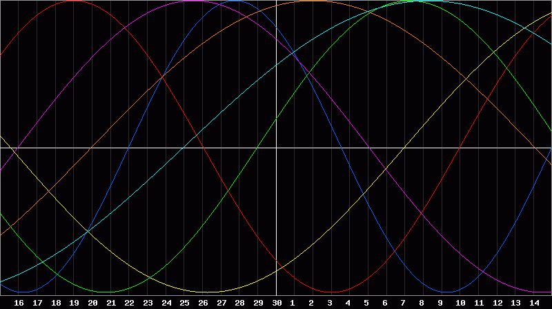 Biorhythm Chart