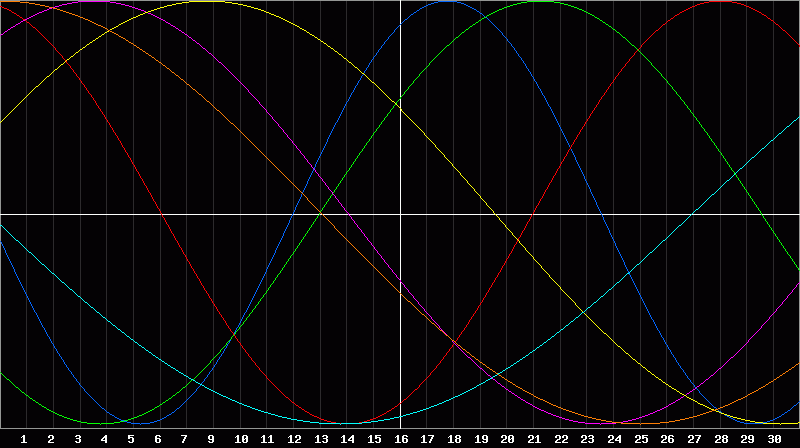 Biorhythm Chart