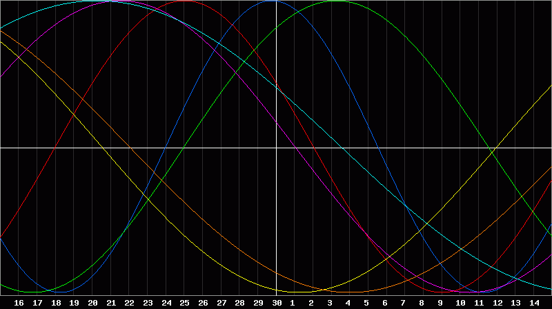 Biorhythm Chart