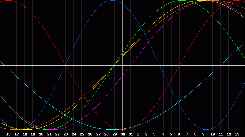 Biorhythm Chart