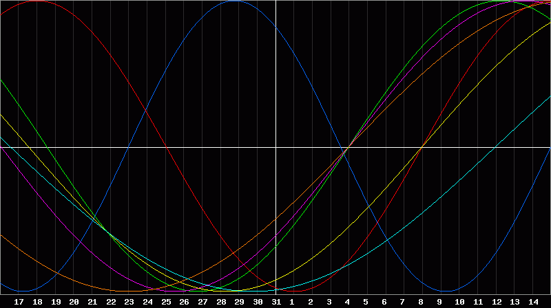 Biorhythm Chart