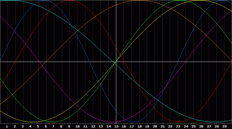 Biorhythm Chart