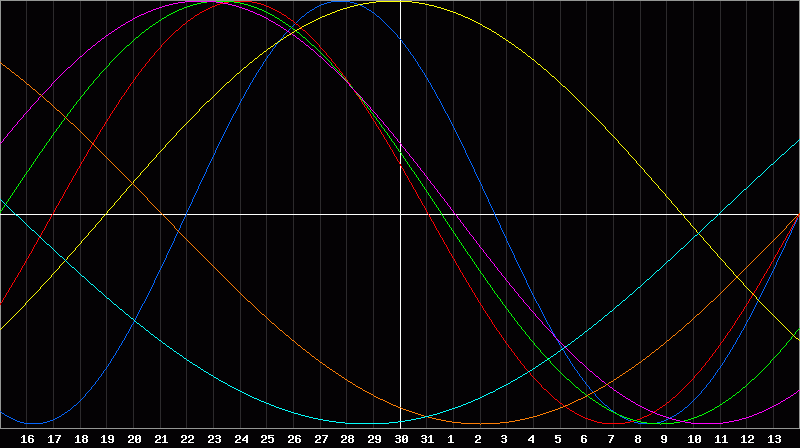 Biorhythm Chart