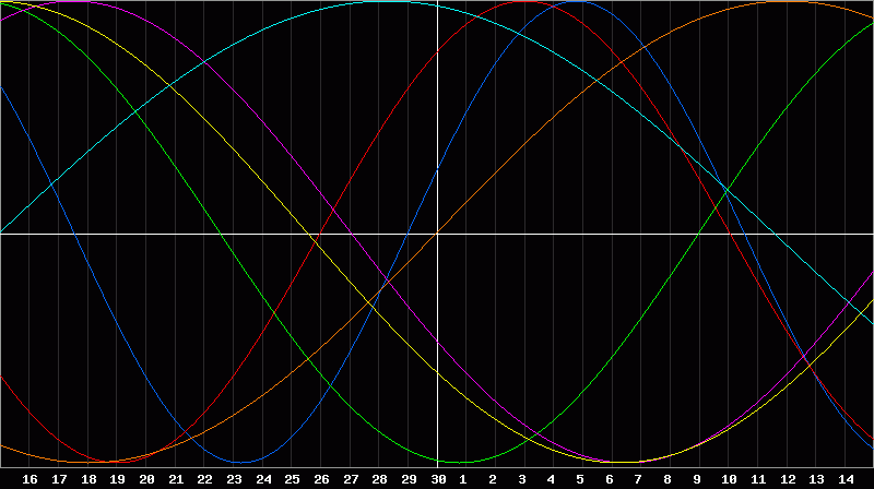 Biorhythm Chart