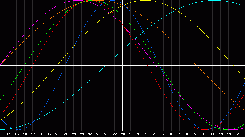 Biorhythm Chart