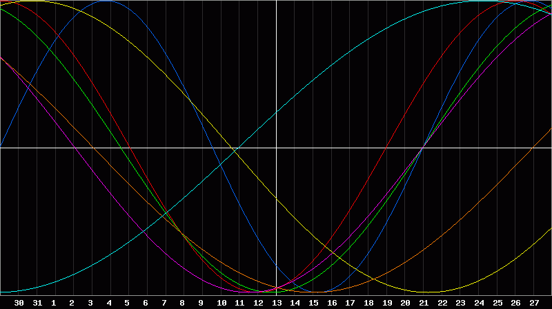 Biorhythm Chart