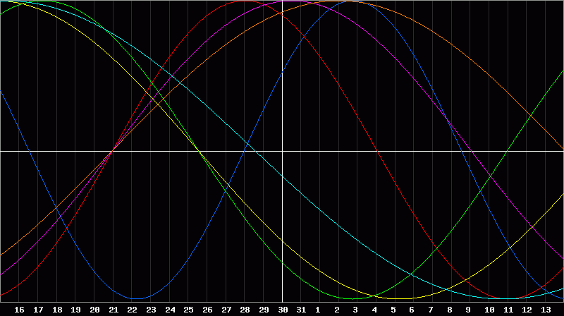 Biorhythm Chart