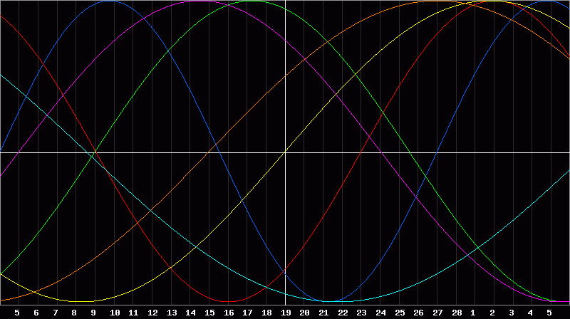 Biorhythm Chart
