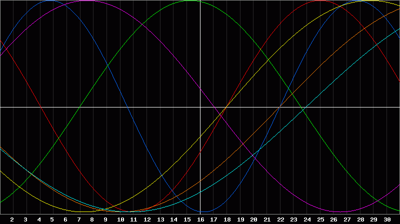 Biorhythm Chart