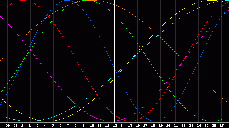 Biorhythm Chart