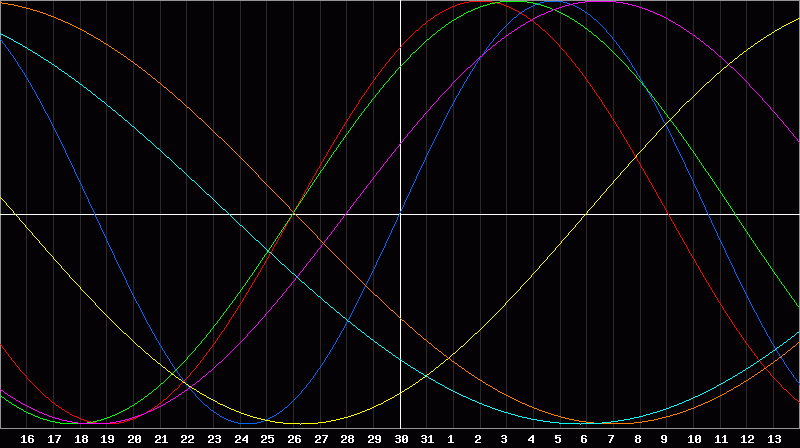 Biorhythm Chart